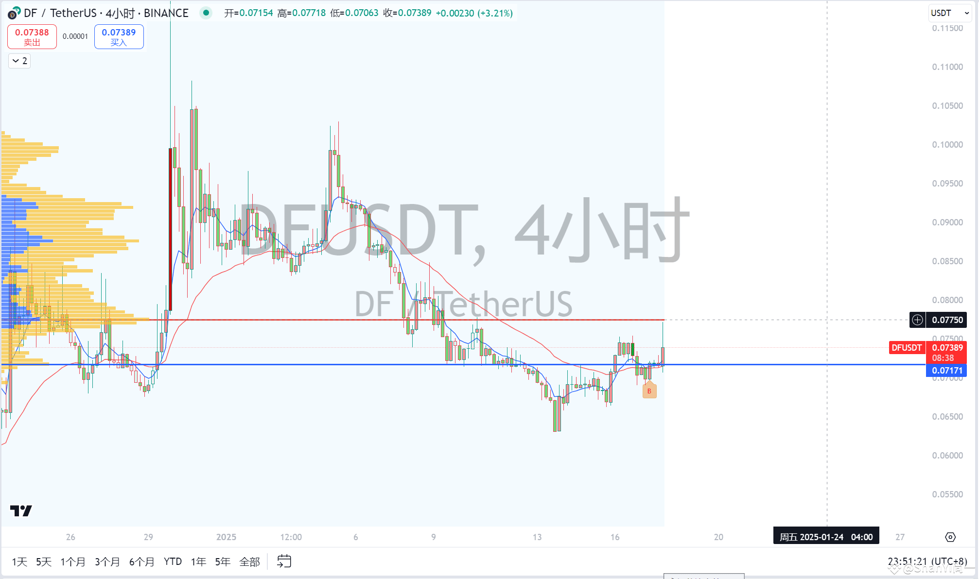 Latest #df News, Opinions and Feed Today | Binance Square