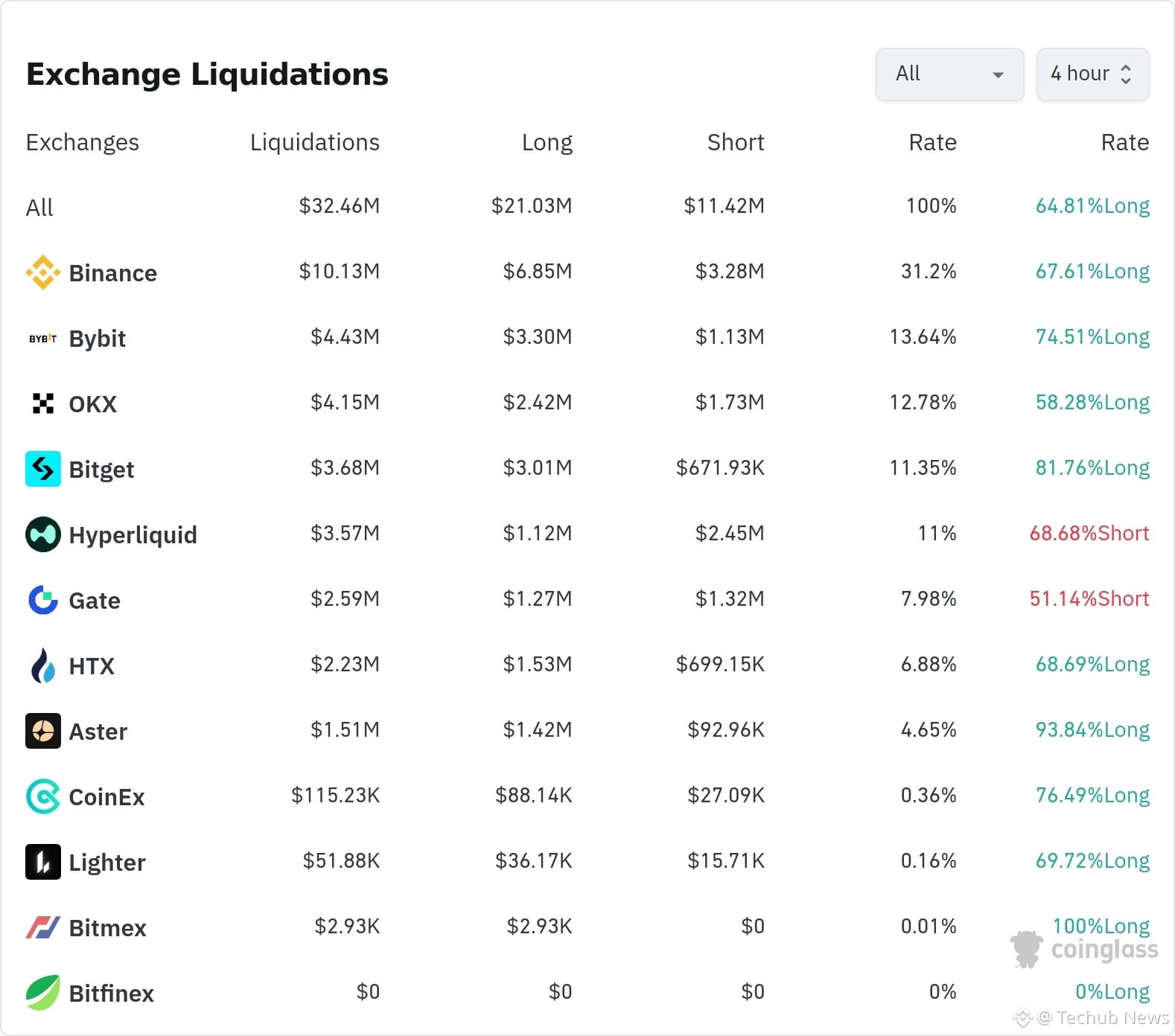 加密货币清算数据 / CoinGlass