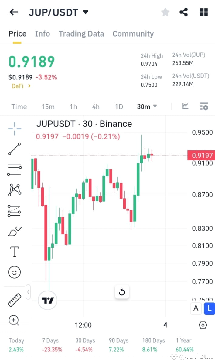 JUP /USDT Spot Trade - Bullish Continuation | ICT bull on Binance Square