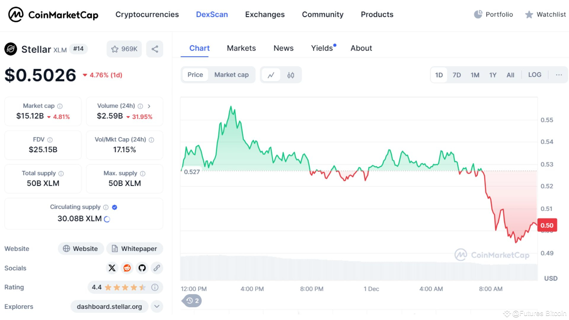 Thông tin cơ bản về XLM token trên Coinmarketcap