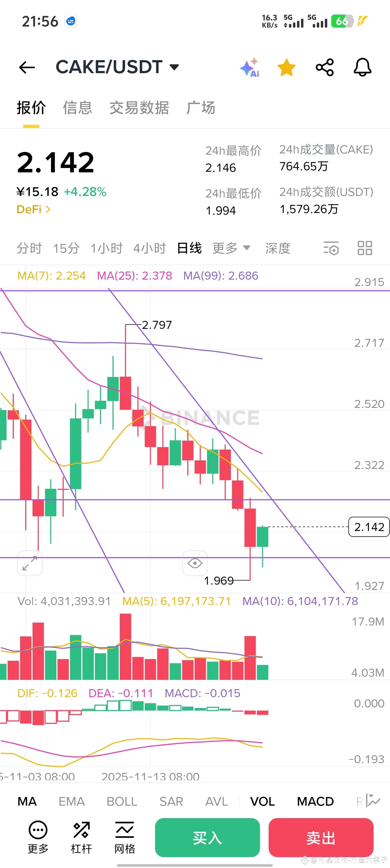 $CAKE Técnicamente, el aumento se verá en dos o tres días, s | 柯基饭桶-币圈大 ...