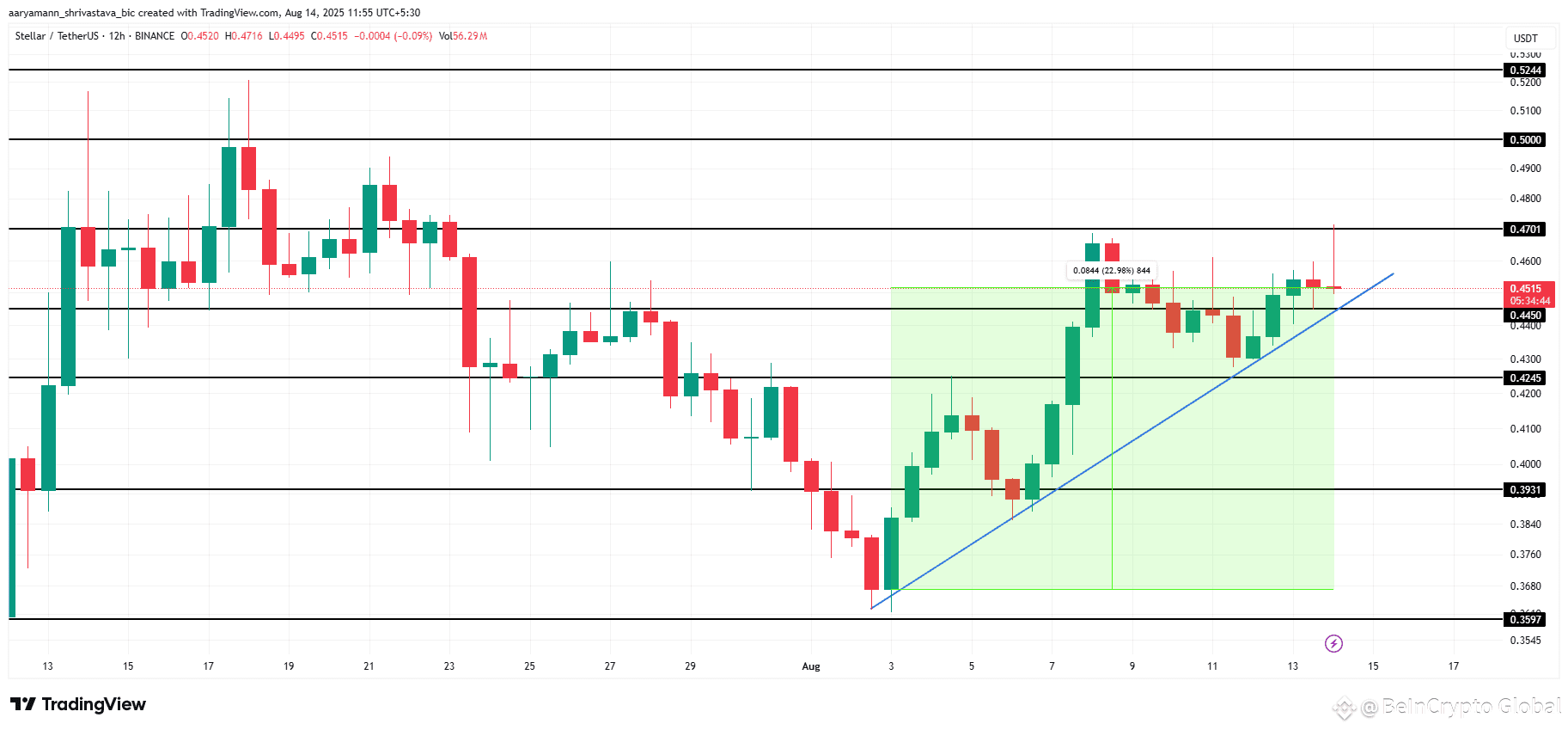 XLM Price Analysis. 