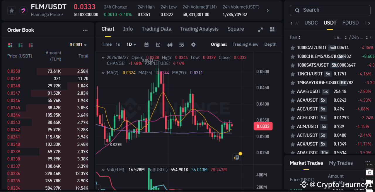🔥 $FLM /USDT – Flamingo Moves Up +3.10% to 0.0333 — | Crypto Journey1 on  Binance Square