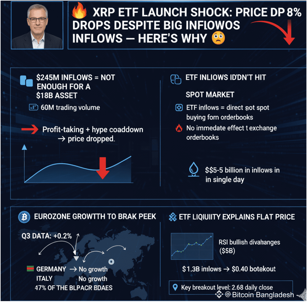 🔥 XRP ETF Launch Shock: Price Drops 8% Despite Big Inflows | Bitcoin  Bangladesh -BD on Binance Square