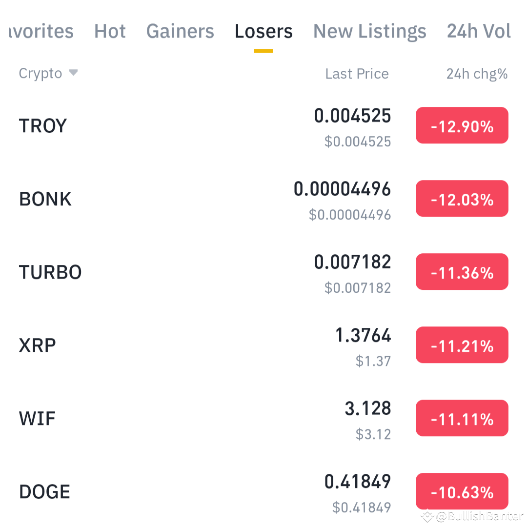 Top Decliners: $TROY , $DOGE , #TURBO , $XRP , #WIF , #BONK | BullishBanter  on Binance Square