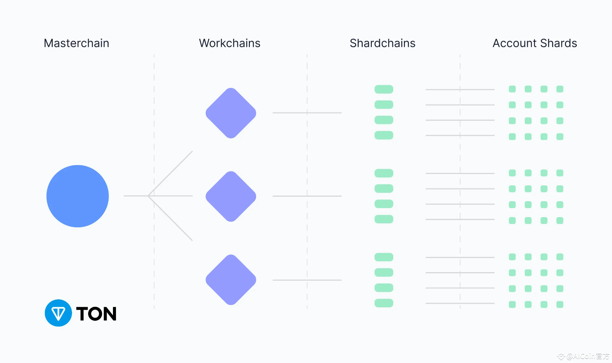 Gate Ventures研究洞察:Telegram and Ton,流量为王