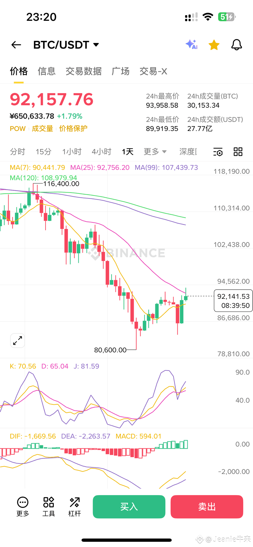 ETH BTC上涨、USDT相对人民币贬值传递的市场信号比特币价格维持在92000 USDT附近，日内涨幅约1.79 | Jeanie牛来en  Binance Square