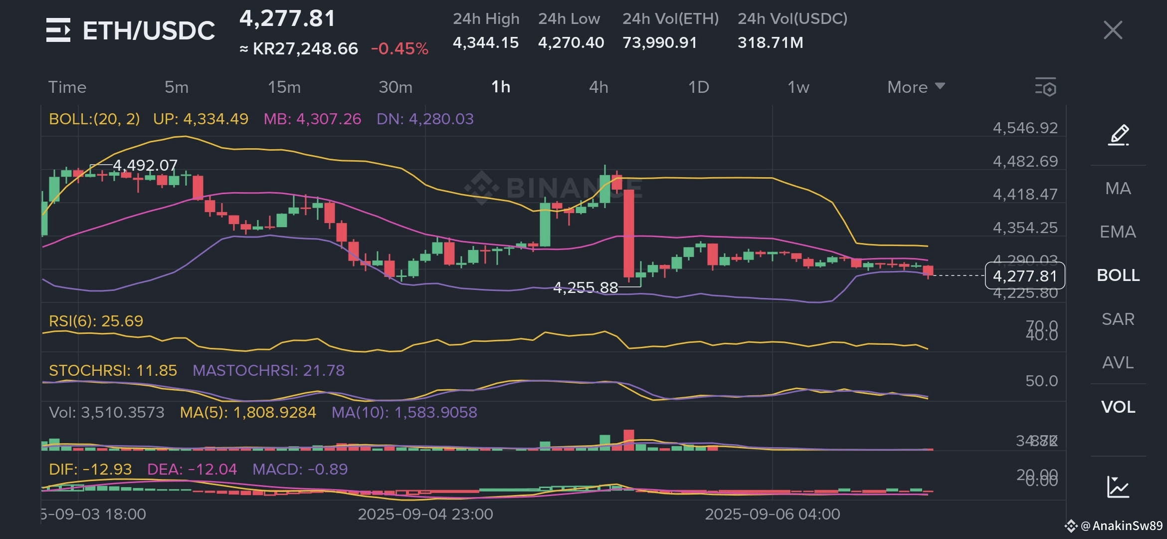 📣 $ETH Sniper Trade – Oversold Long Setup ETH/USDC trad | AnakinSw89 on  Binance Square