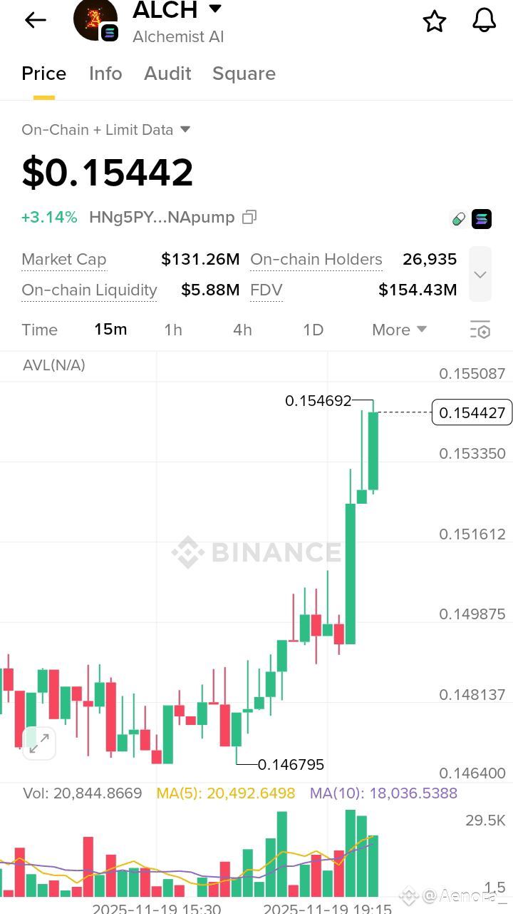 ALCH is erupting with sharp bullish momentum as price | YAQI FOX on Binance  Square