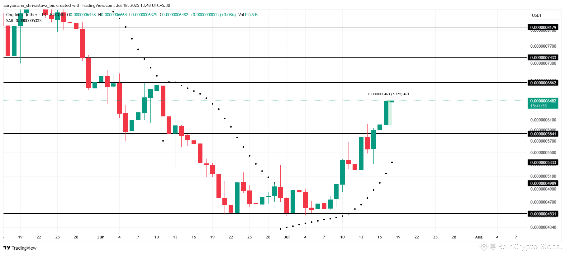 COQ Price Analysis. 