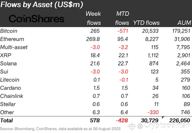 Crypto fund inflows rebound to $572M following Trump’s 401(k) crypto greenlight