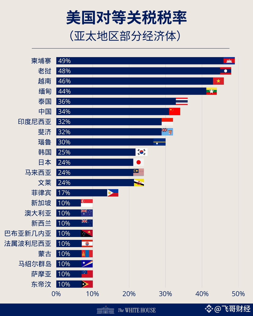 特朗普加关税，很多人还是不了解加关税是什么意思，只知道是利空，我用大白话来科普一下。 我们先解释一下，什么是关税。 | K线人生飞哥发布于币安广场