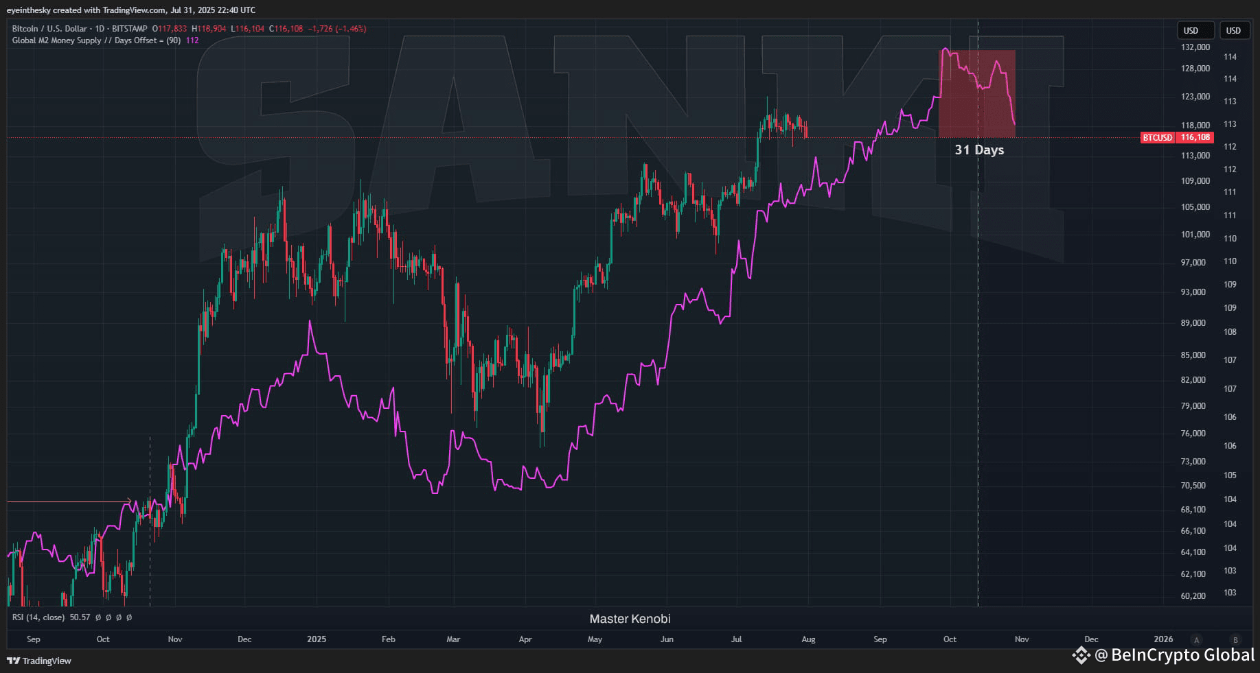 Bitcoin Price and M2 Supply with 84-Day Offset. Source: Master Kenobi