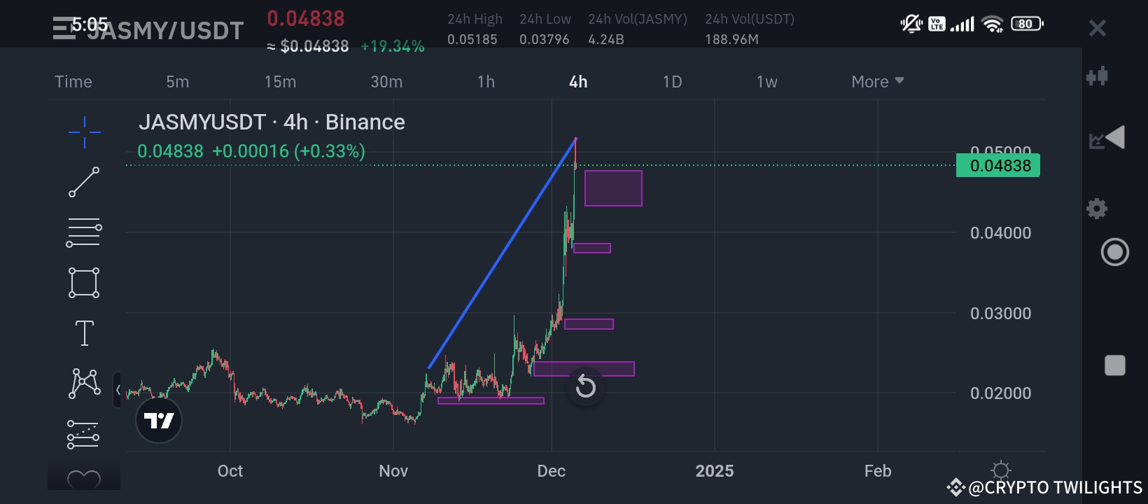 JASMY COINS ANALYSIS ON CURRENT SITUATION BREAKOUTS 🔥🔥🔥👇 | CRYPTO  TWILIGHTS on Binance Square