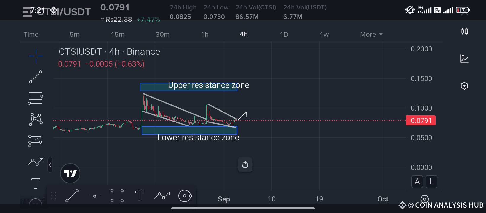 CTSI/USDT COINS ANALYSIS ON CURRENT SITUATION 👆👆🔥🔥 | COIN ANALYSIS HUB  on Binance Square