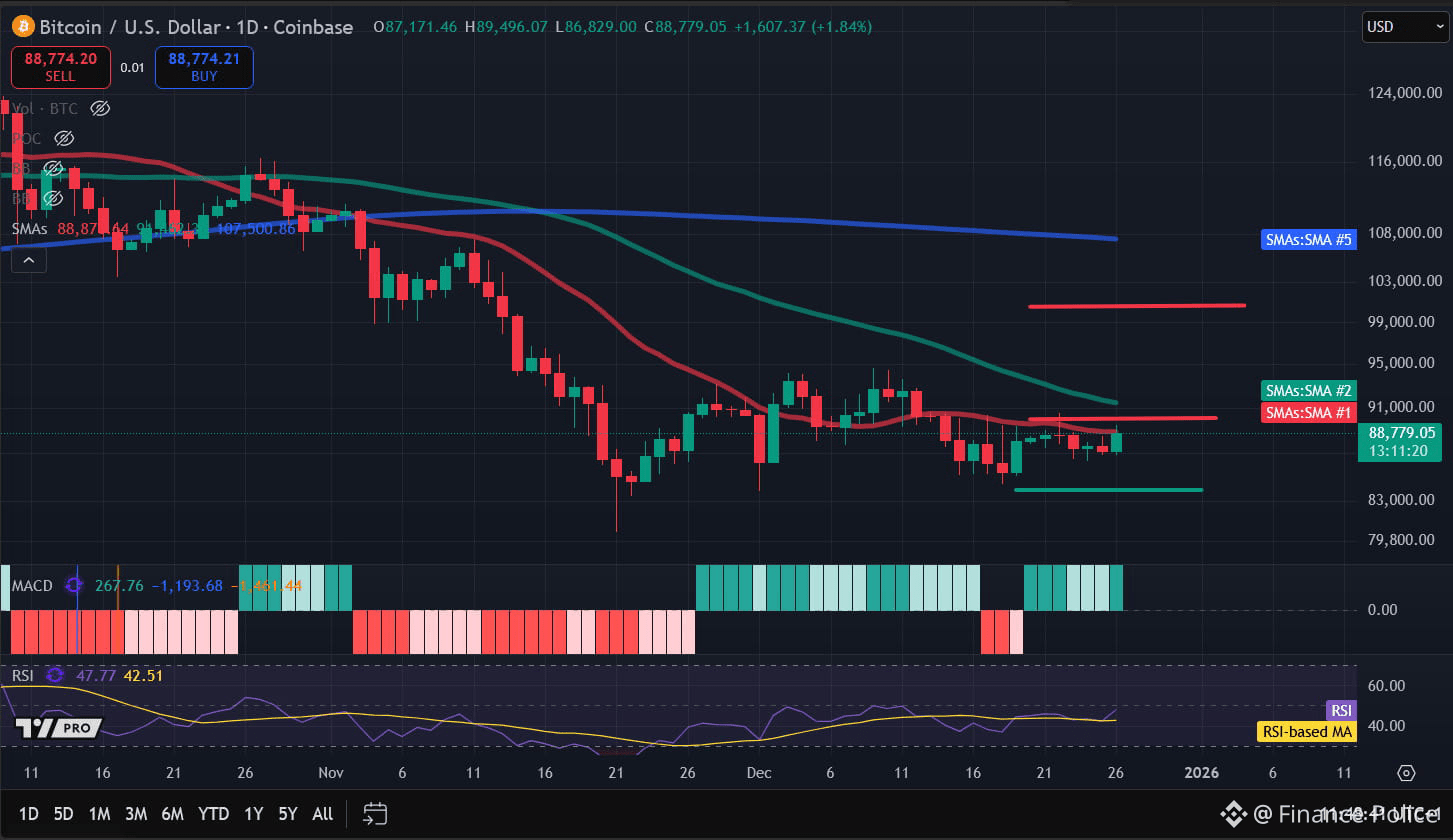 Bitcoin Price Analysis: BTC Records Modest Boxing Day Increase But Fails To  Stay Above $89,000 | Binance Square ရှိ Finance Police