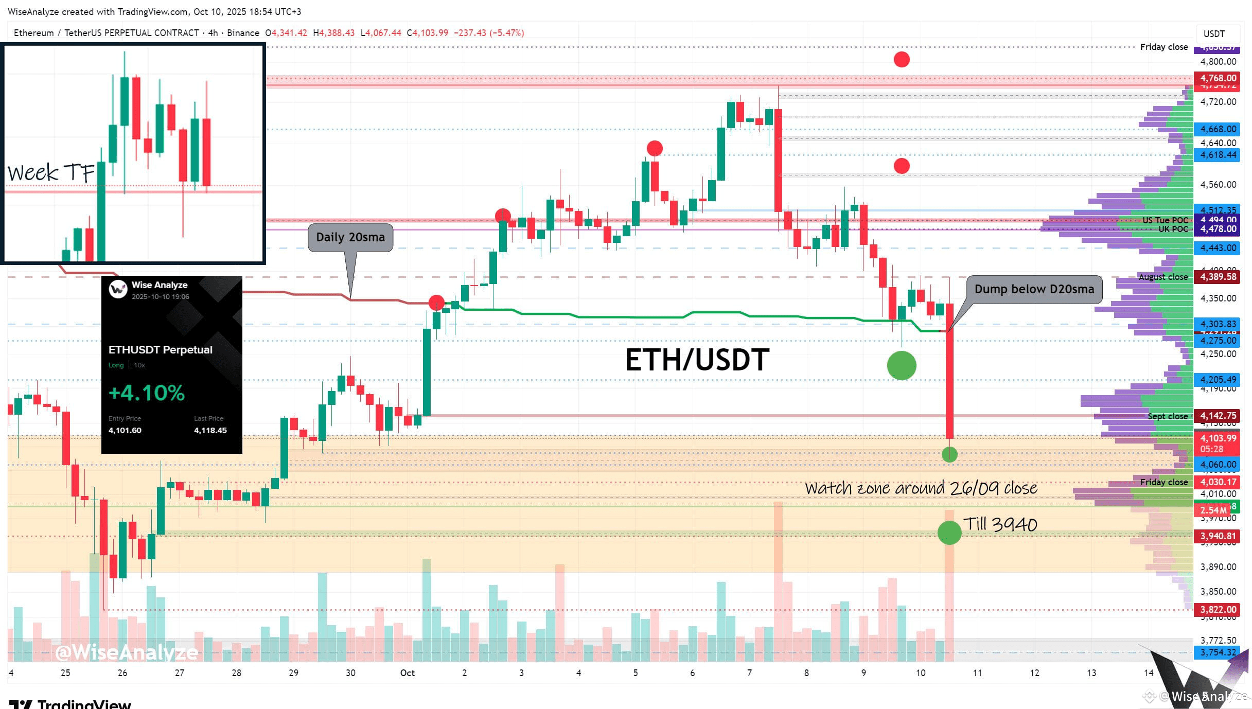 Ethereum vs BTC is dumping hard + BTC is dumping on its own | Wise Analyze  on Binance Square