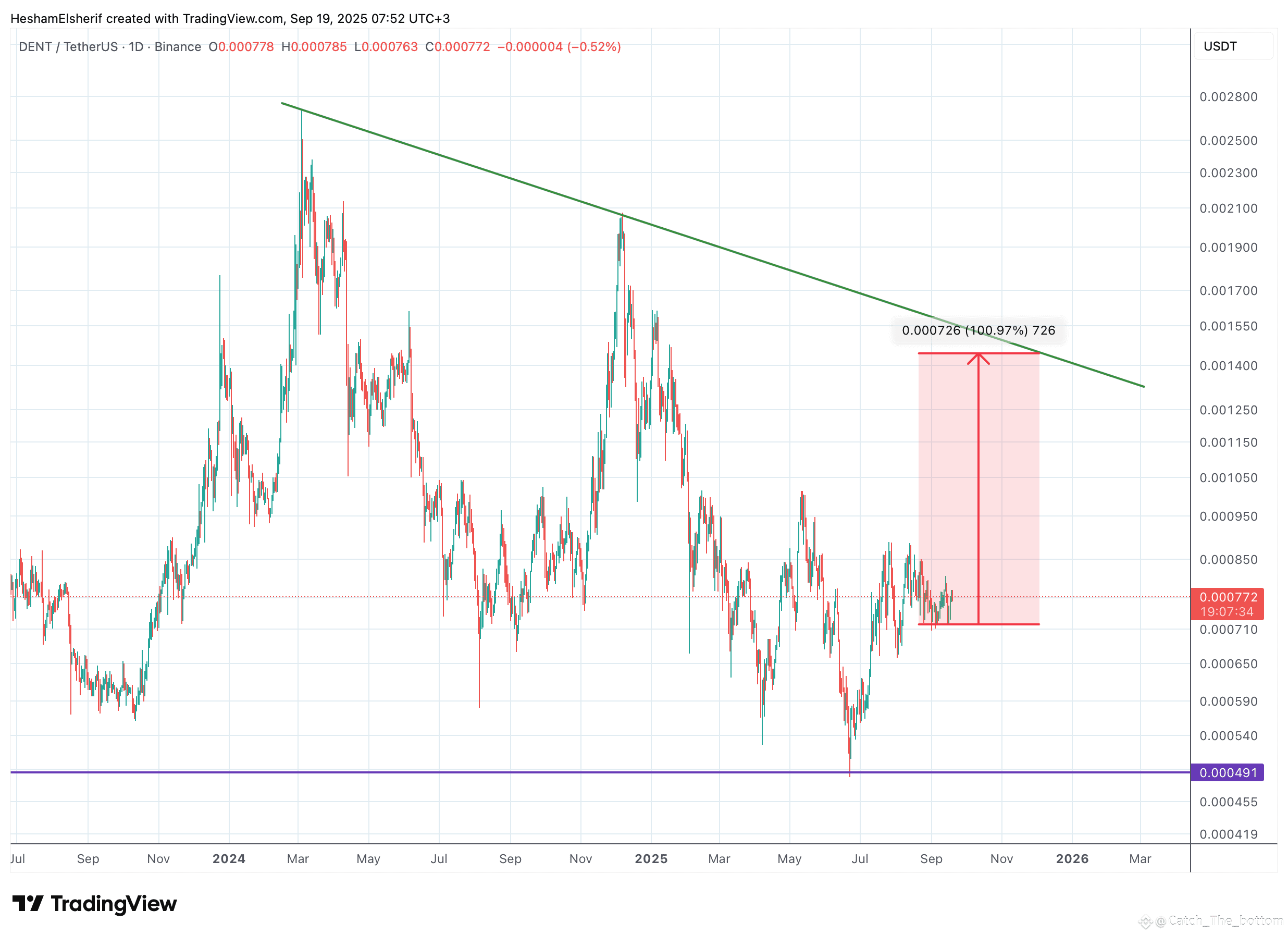Latest #dentusdt News, Opinions and Feed Today | Binance Square