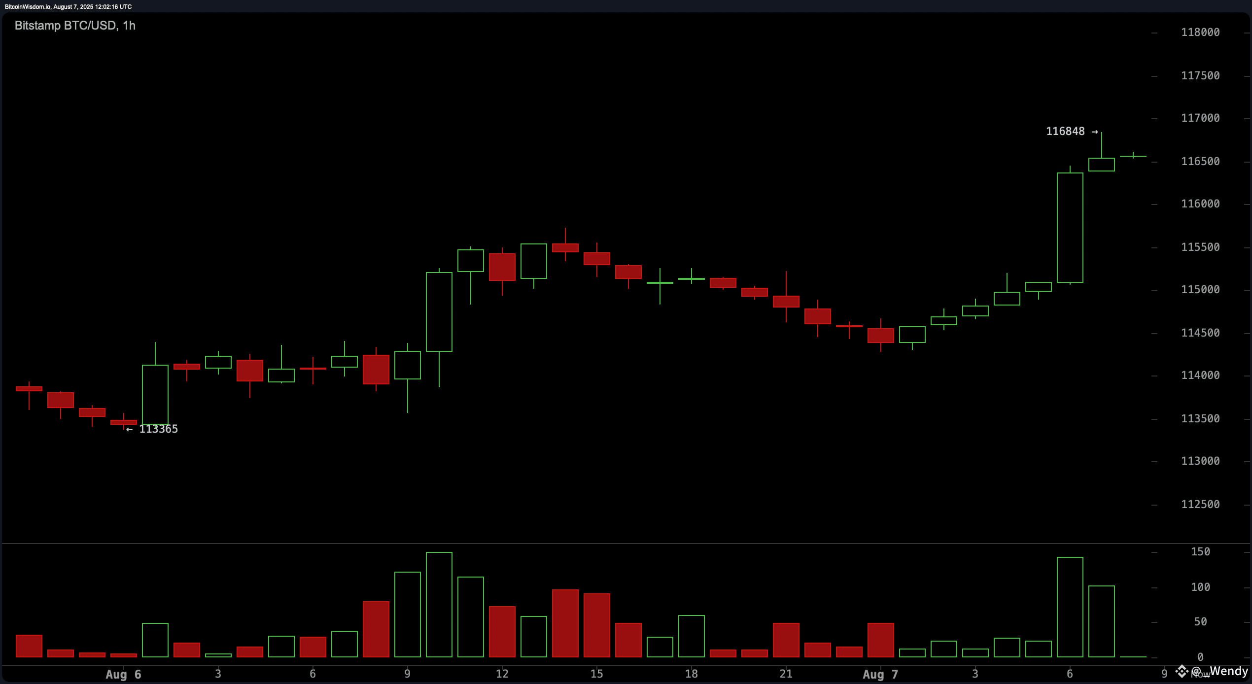 Bitcoin Price Watch: Multi-Timeframe Analysis Signals Uptrend Potential