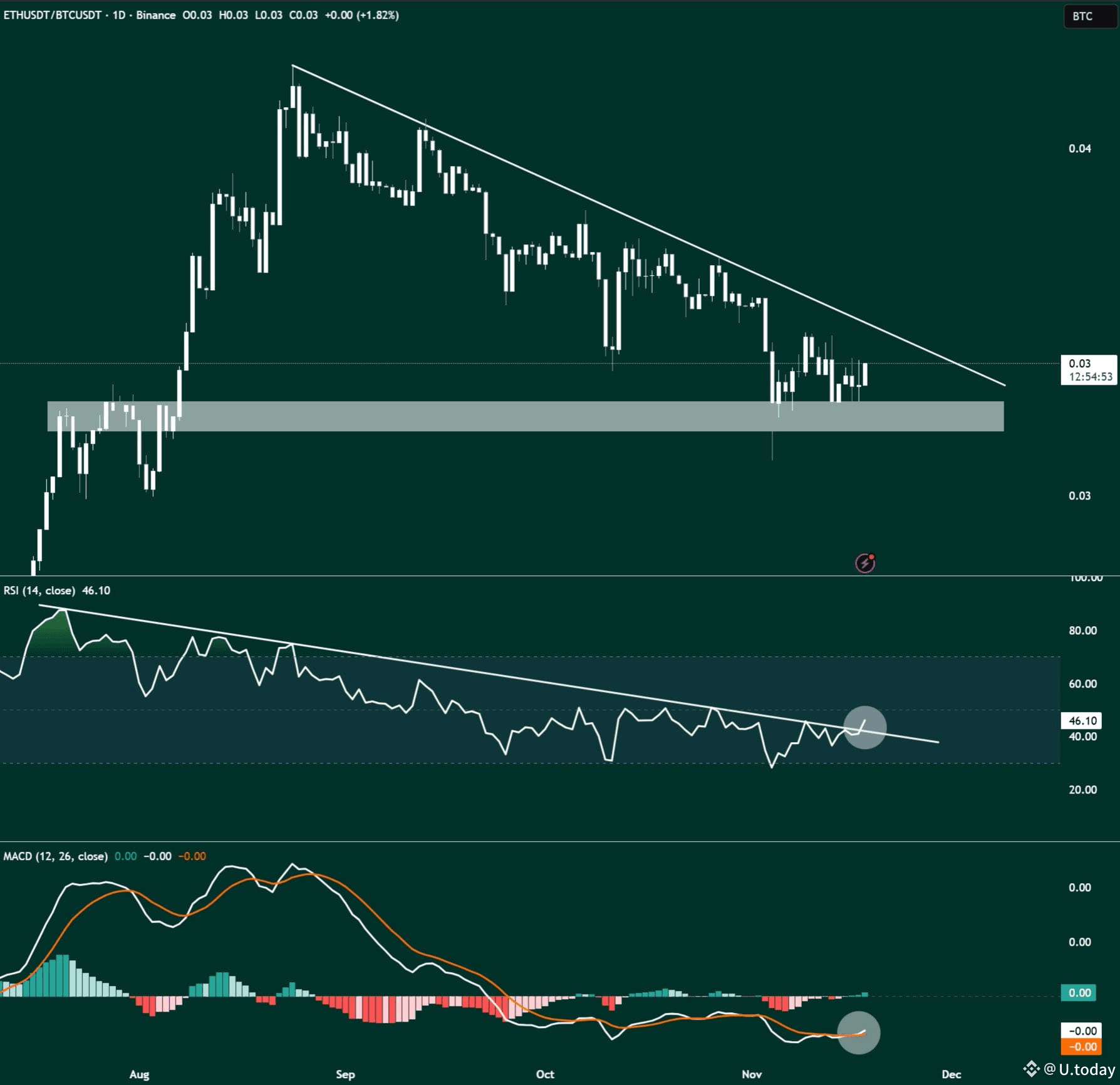 Ethereum to Outperform Bitcoin? ETH/BTC Ratio Shows Most Bullish Pattern  Ever | U.today on Binance Square