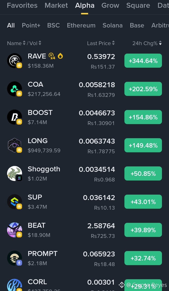 Alpha Coins Heating Up Today 🔥 $RAVE $BOOST $COA | Crypto Reyes on ...