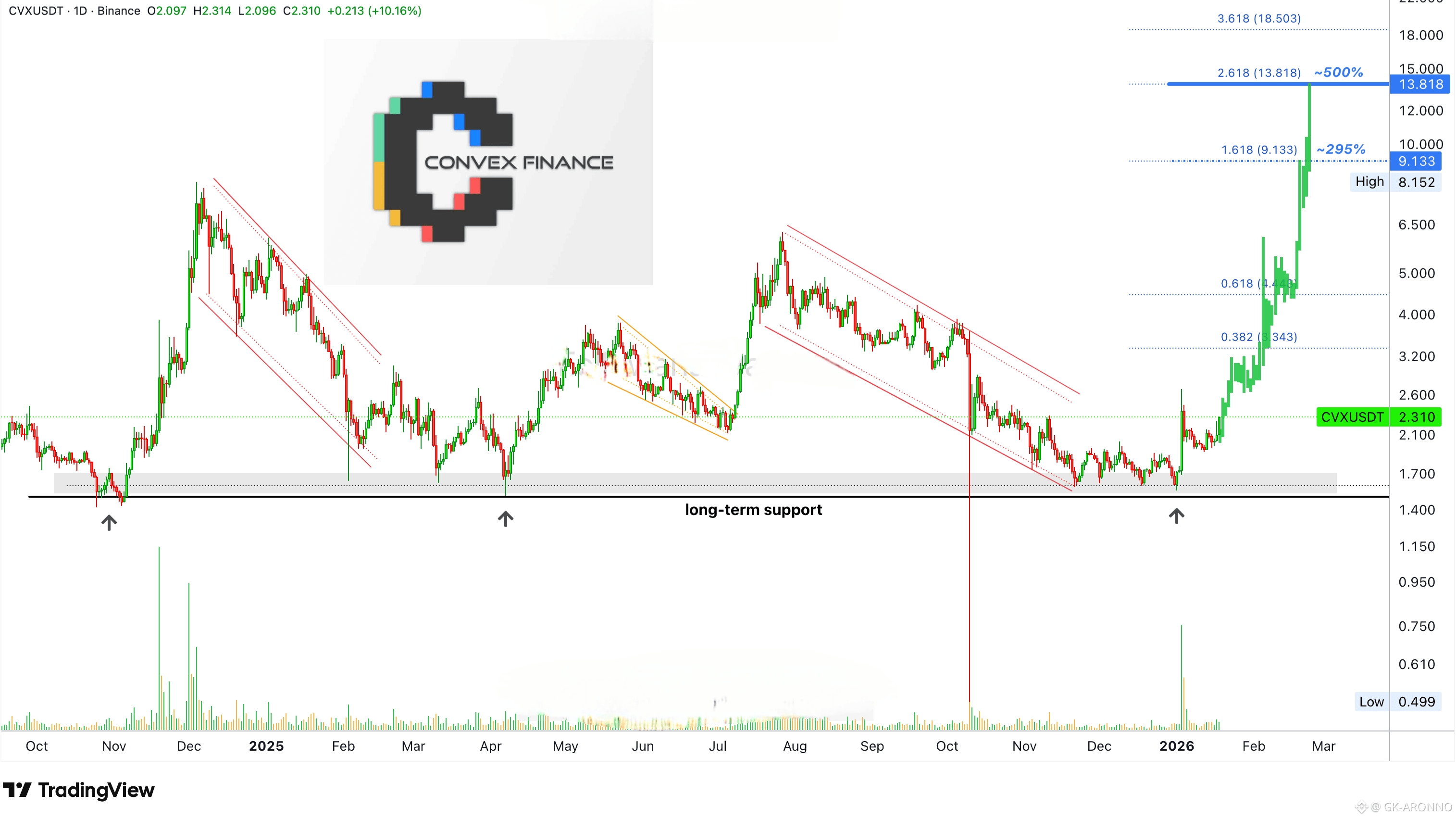 Convex Finance (CVX) Price Prediction 2026-2031: Yearly Forecast & Market  Outlook | Binance