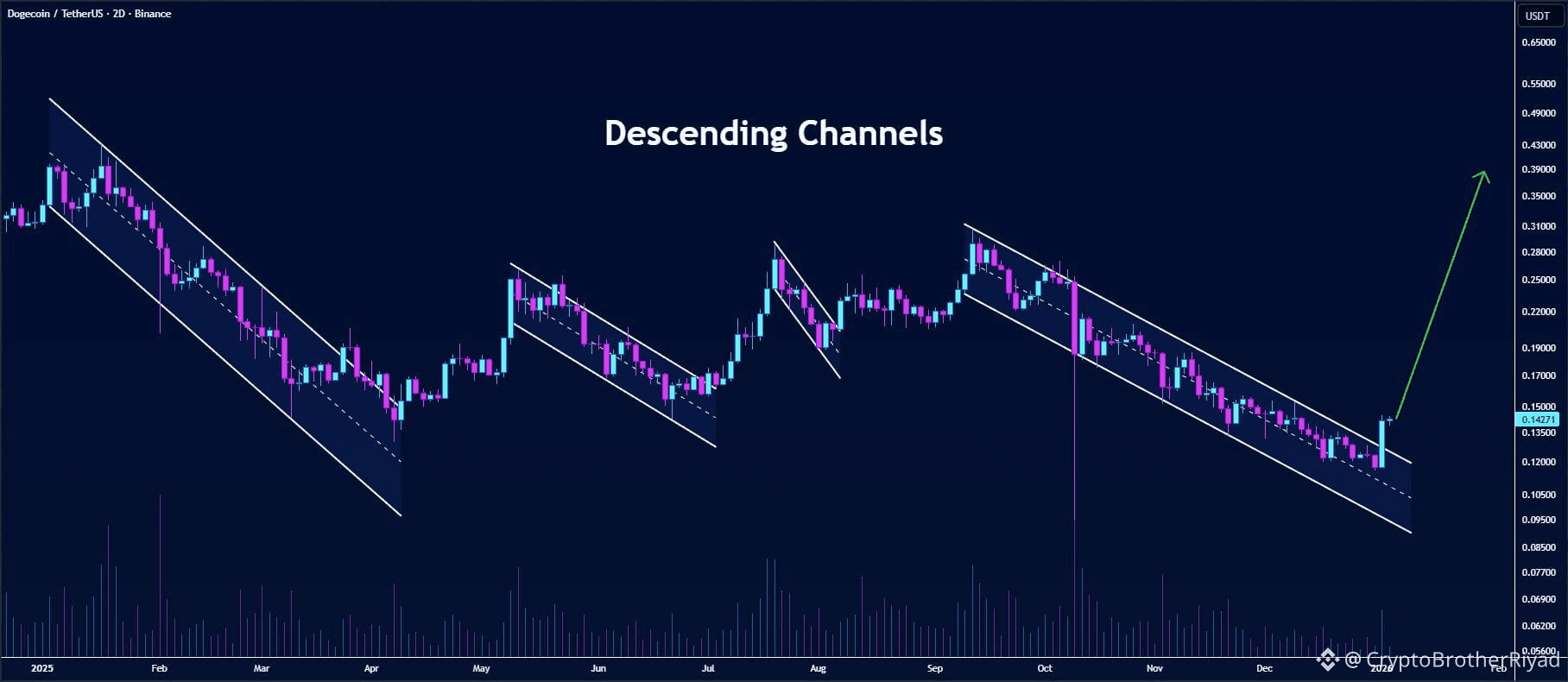 🐶🚀 $DOGE | Descending Channel Broken 📍 Current Price: $ |  CryptoBrotherRiyad on Binance Square