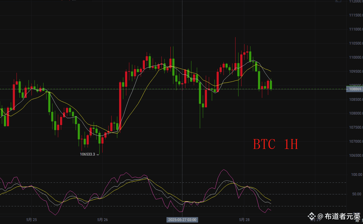 5.28早间分析比特币短线多次试探110800 关键点位，但日线级别始终未能有效突破企稳，显示上方抛压沉重，短期内| 元婴期老张