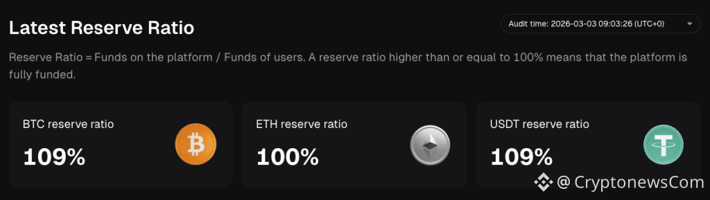 Bitunix Reserve Ratio. Source: Bitunix