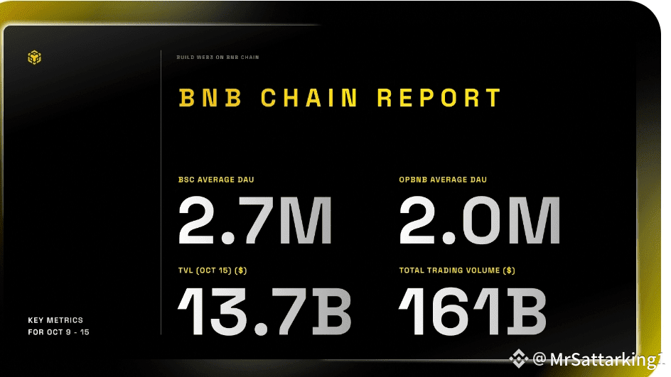 BNB Chain Weekly Ecosystem Report | MrSattarking on Binance Square