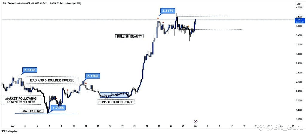 $SUI has cleanly broken out of consolidation after forming | Bit_Guru ...