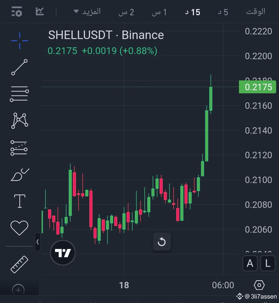 Shell Rising Star $SHELL Rising Price increase of +5.08%. Breaking the | 3li7assen on ...