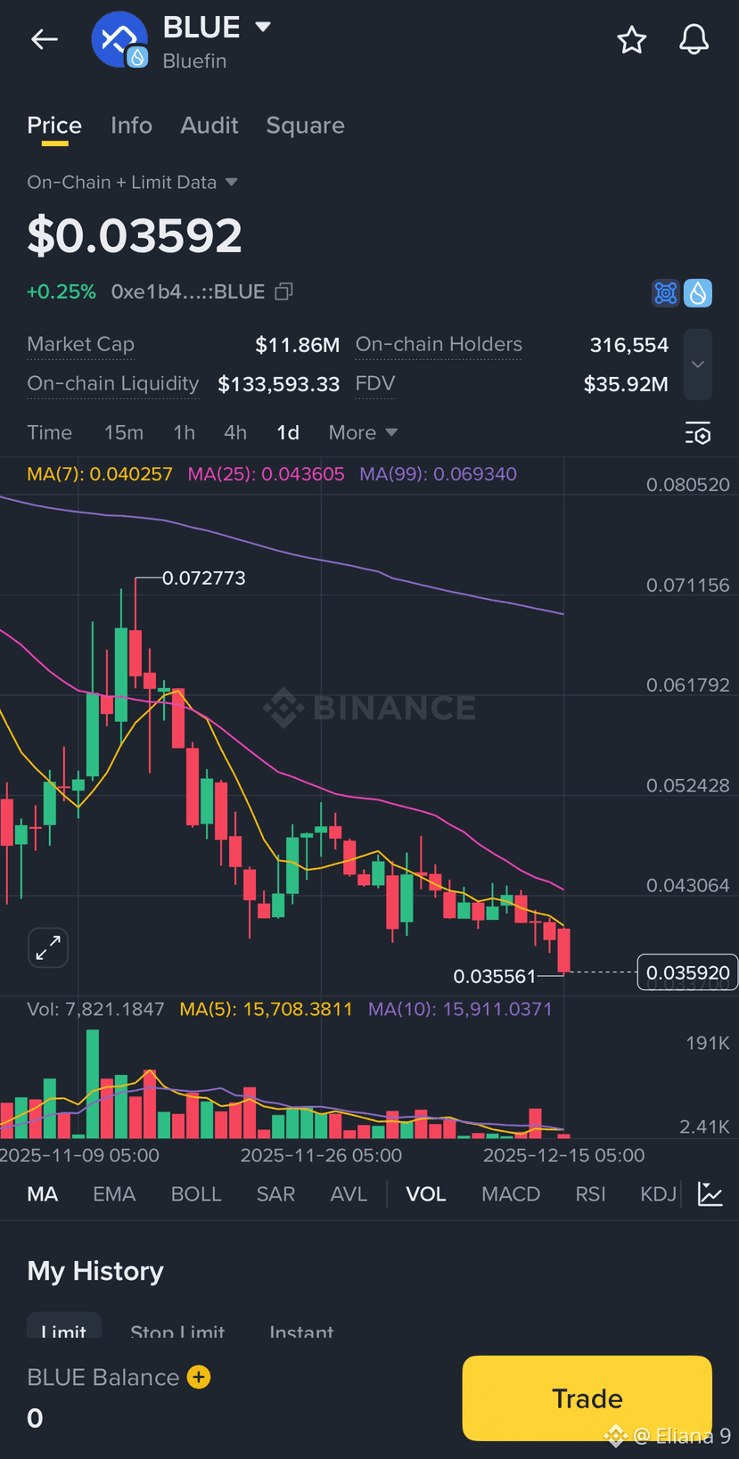Latest #bluefin News, Opinions and Feed Today | Binance Square