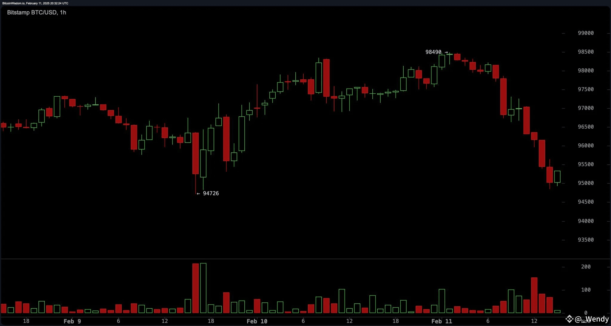 Bitcoin Price Analysis: Bears Tighten Their Grip as Key Support Levels  Crumble | Wendyy_ on Binance Square