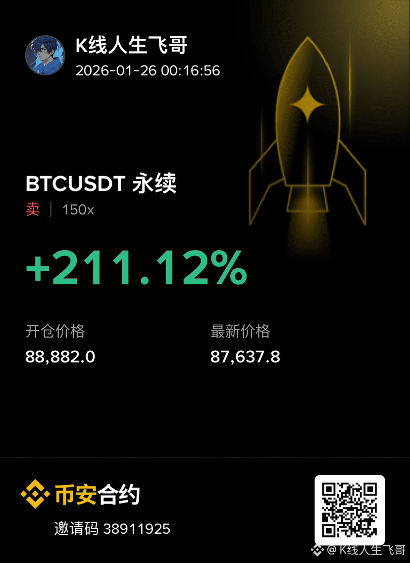 按照今天早上在合约教学频道，给出$BTC 空单思路是没有问题的，接下来就看87000能不能稳住了。 通过以下链接注册交| K线人生飞哥发布于币安广场