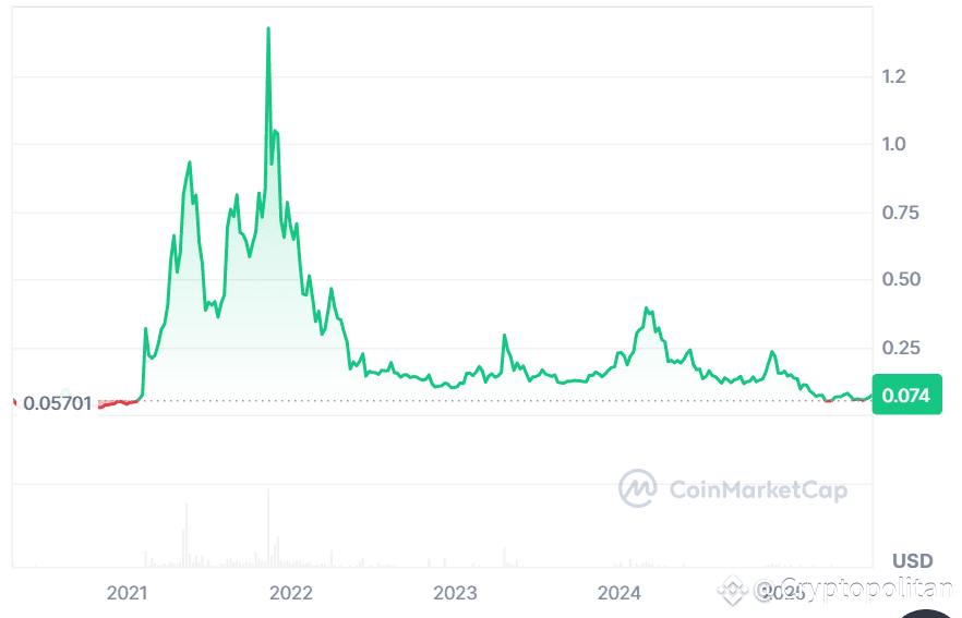 Cartesi price history: Coinmarketcap