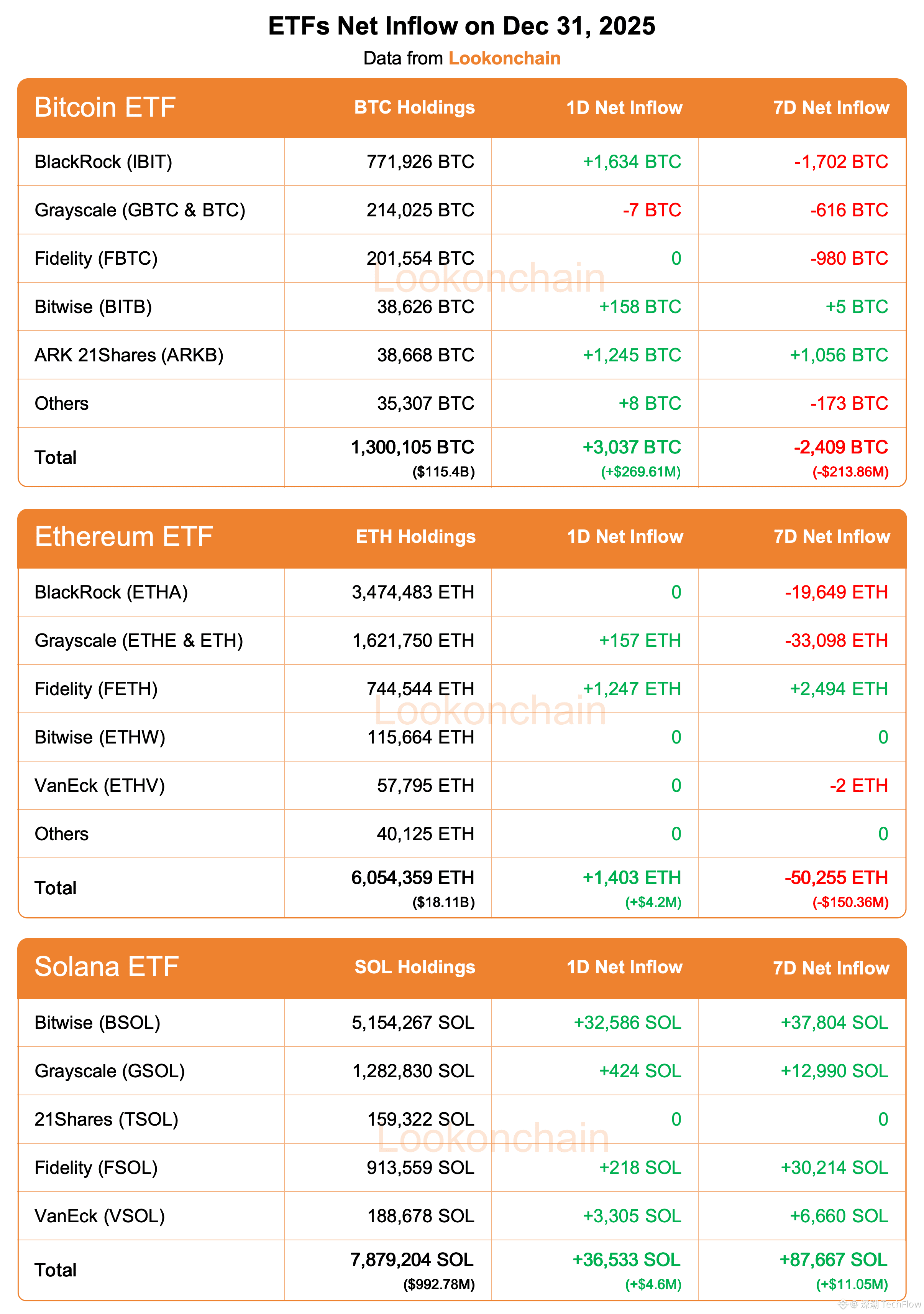 今日美国比特币ETF 净流入3,037 枚BTC，以太坊ETF 净流入1,403 枚ETH | 深潮TechFlow on Binance Square