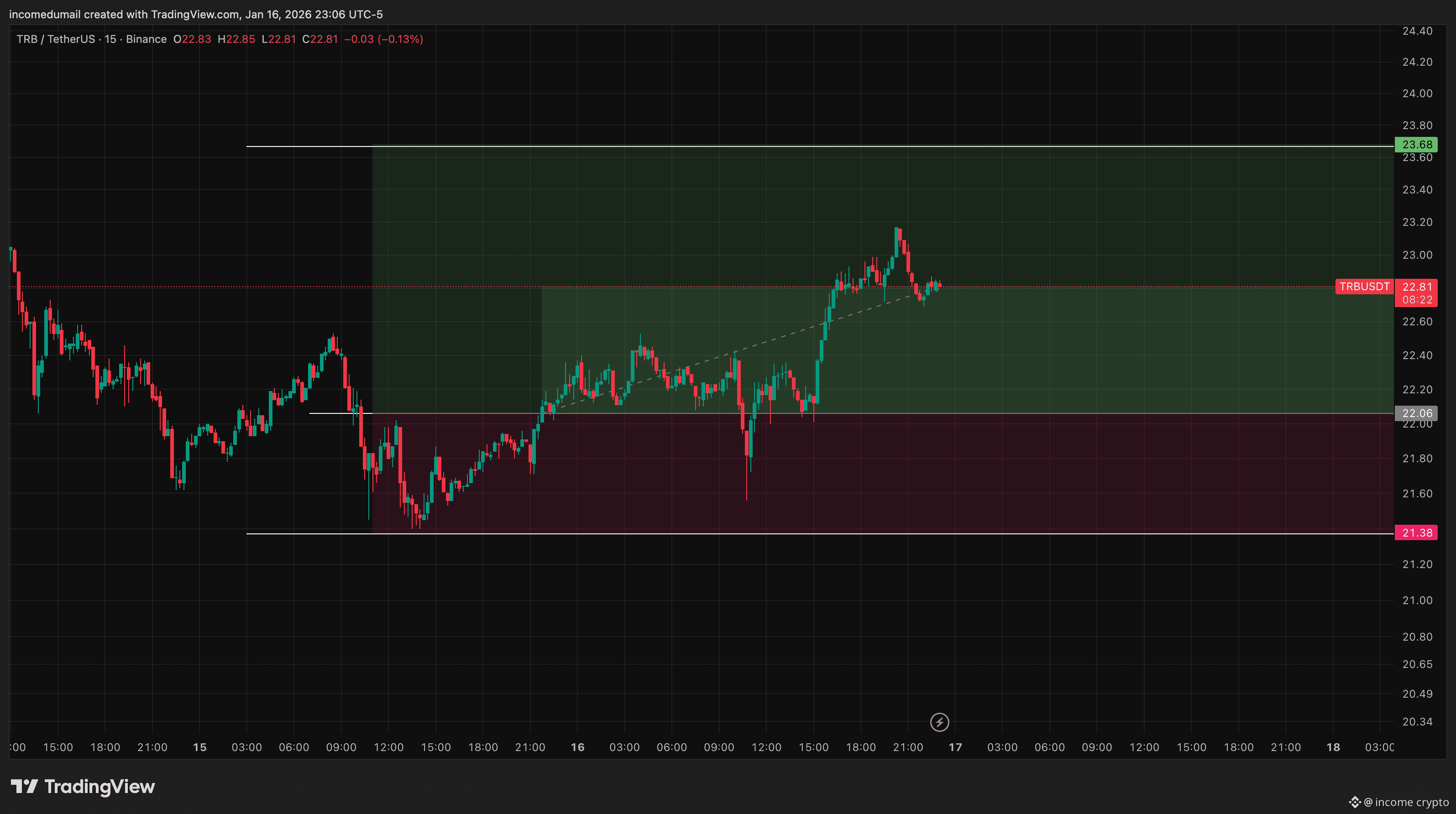 TRB este fue nuestro comercio de ayer, queridos traders, s | income crypto  en Binance Square