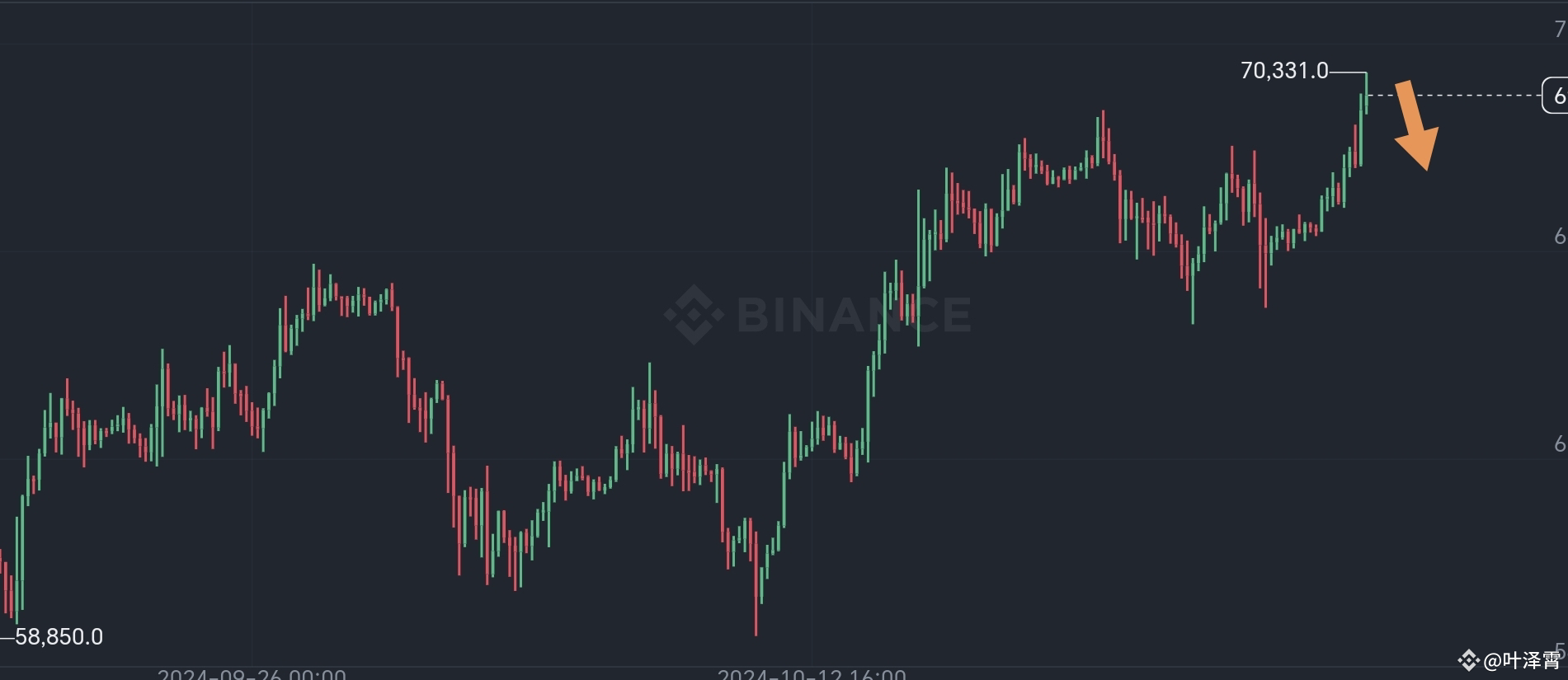 BTC 10.29, Tuesday Bitcoin, Ethereum Morning Strategy | 叶泽霄 on Binance  Square