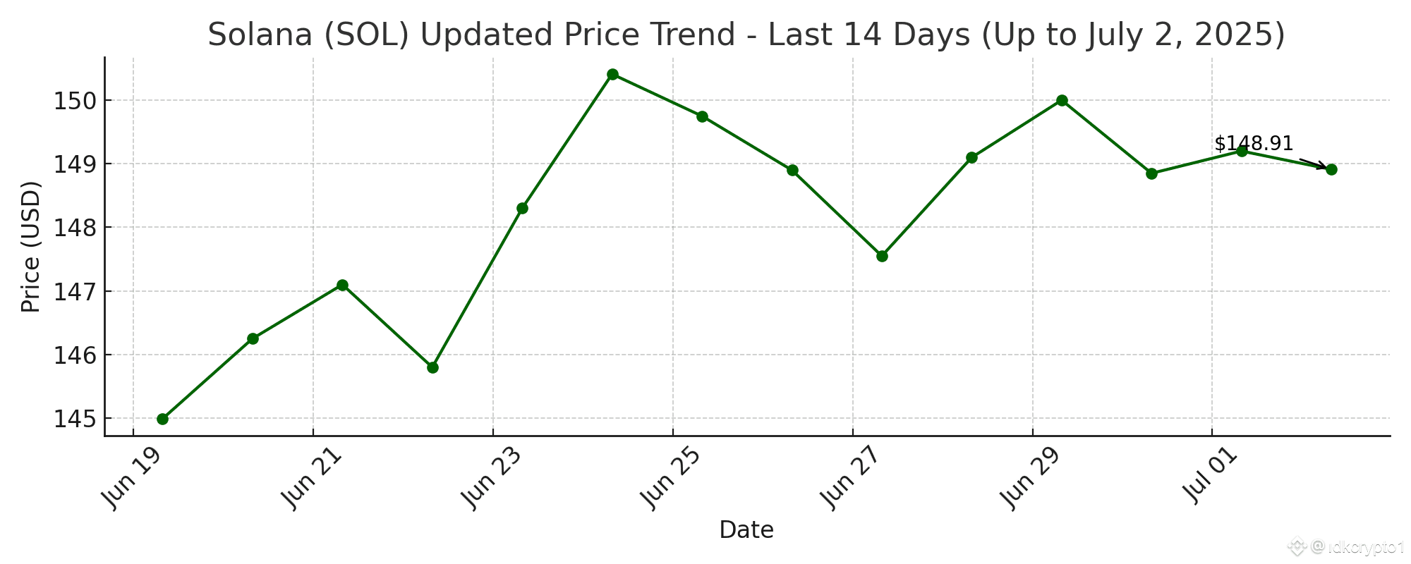 Solana (SOL) Analysis – July 2025 | Dodo Talks på Binance Square