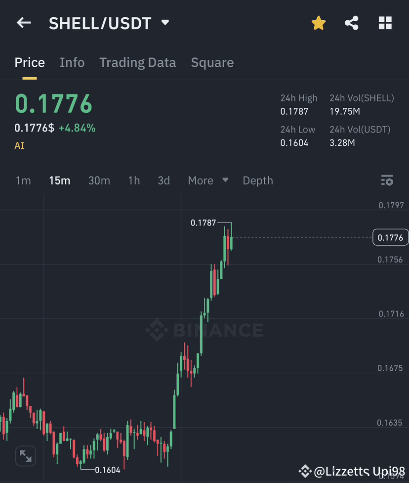Binance Square-də $SHELL /USDT - Bullish Momentum Ignites!🔥 💰Current Price:  | Bullseye crypto 98