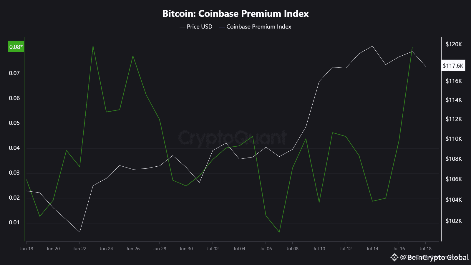 bitcoin coinbase premium