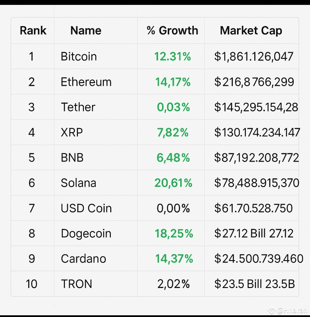 TopCryptoGrowthIn7Days 🚀 Top Crypto Growth This Week – | Hharah on Binance  Square