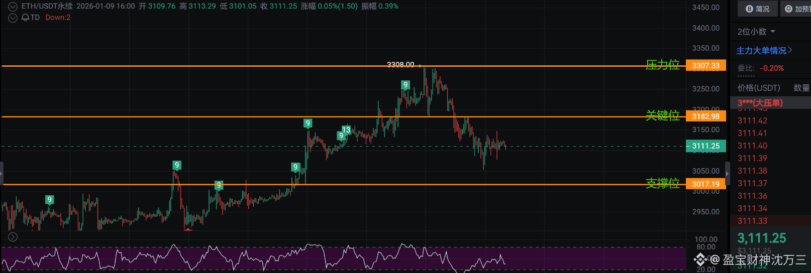 ETH暴涨前夜？177万枚质押狂潮+3182关键位破局，今晚或迎白点行情！ | 盈宝财神沈万三on Binance Square