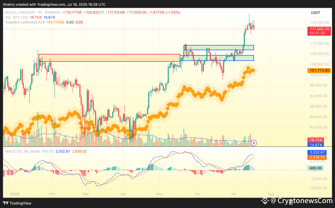 ChatGPT's 42-Signal BTC Analysis Flags Critical $121K Test After Historic $123K ATH Pullback