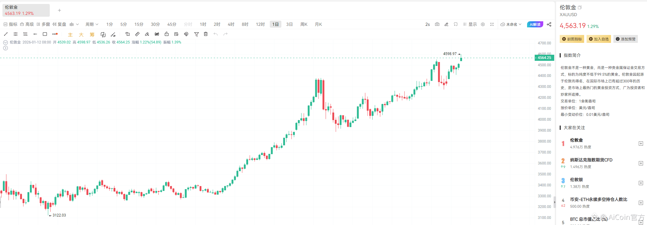 失业率意外下降，1月降息大门或“暂时关闭” | AiCoin官方على Binance Square