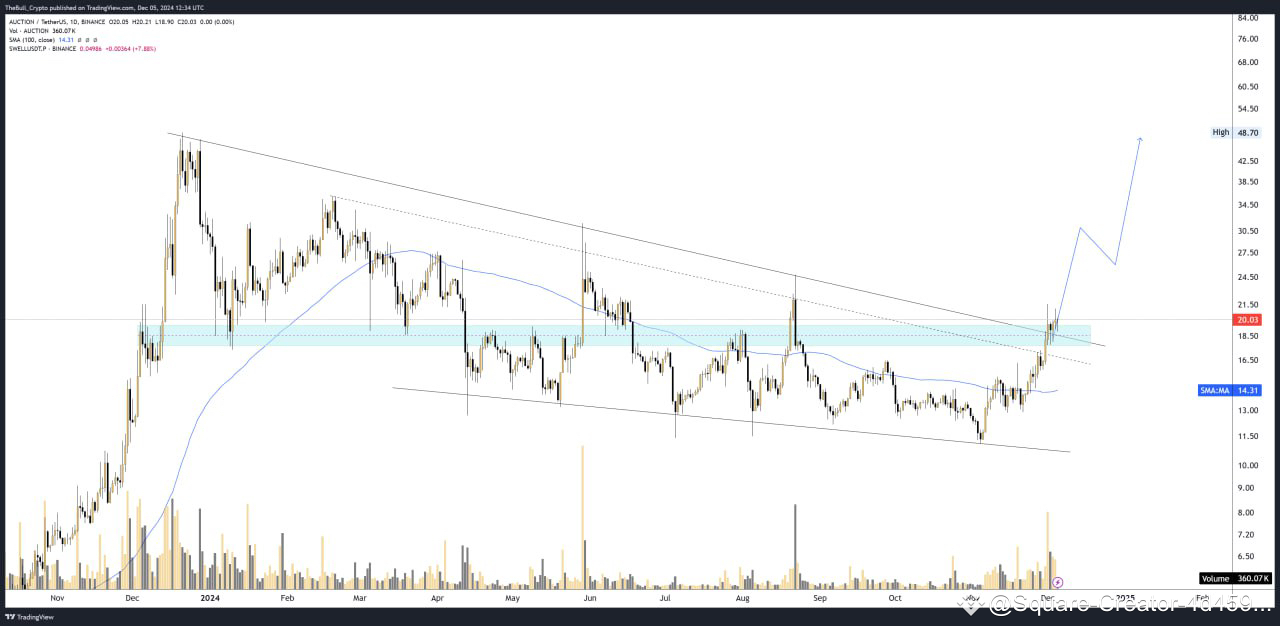 Latest #auction News, Opinions and Feed Today | Binance Square
