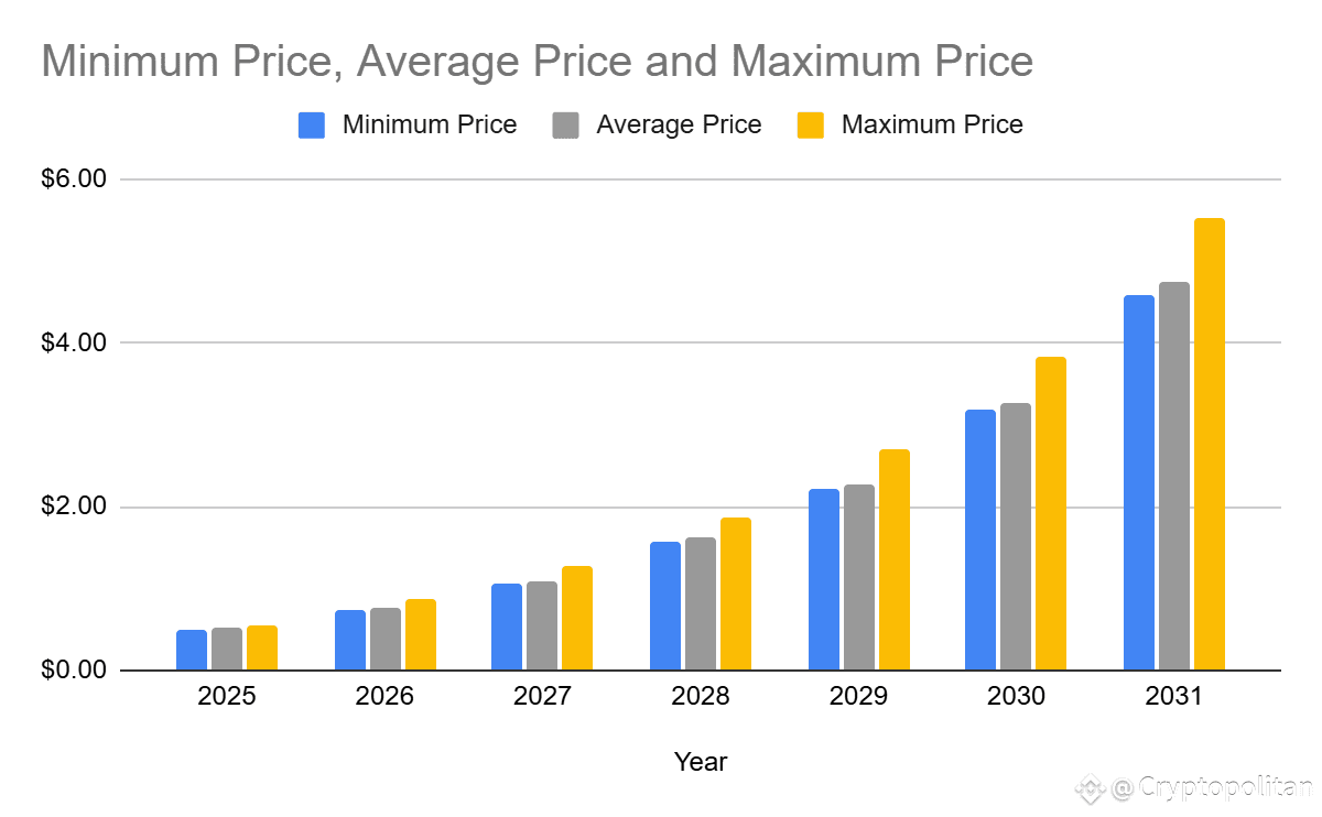 CLV Price Predictions 2025-2031