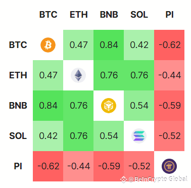 PI’s Negative Correlation