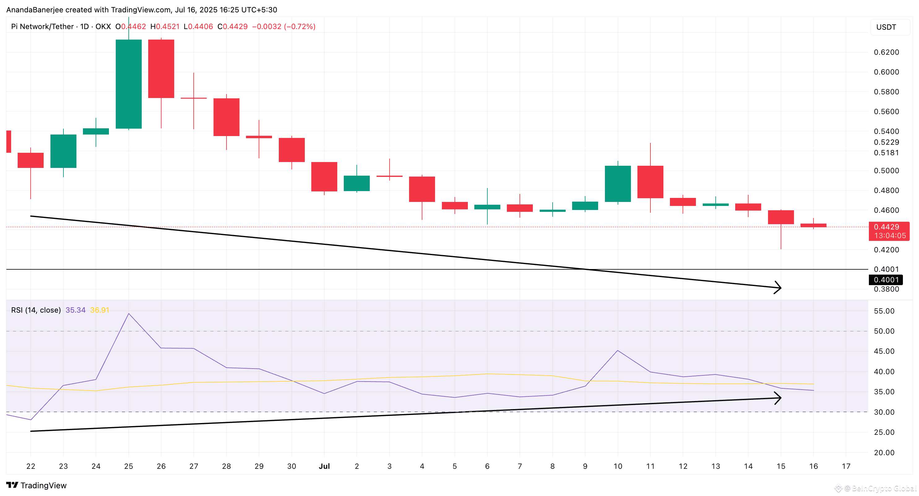 PI price and the RSI divergence